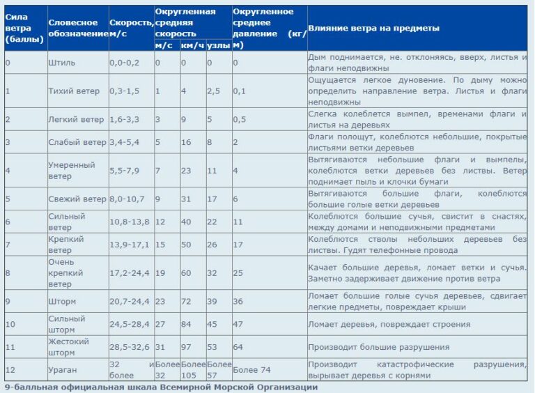 Таблица бофорта обж 7 класс учебник фото - PwCalc.ru
