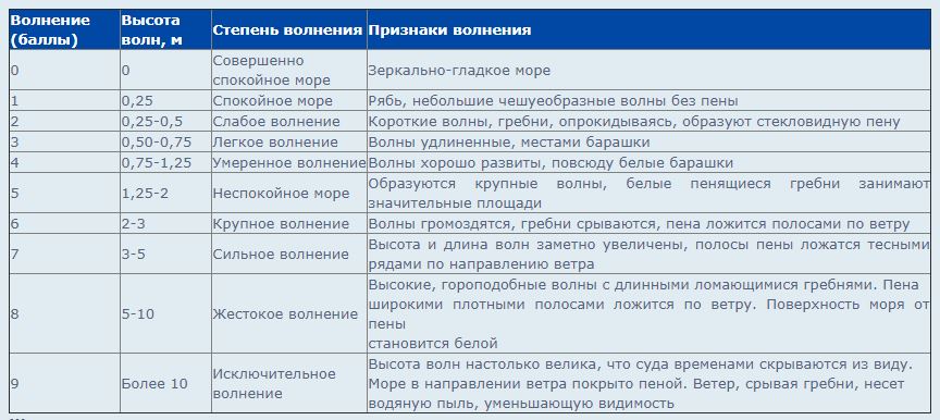 Шторм на море - BATUMI-TODAY.COM