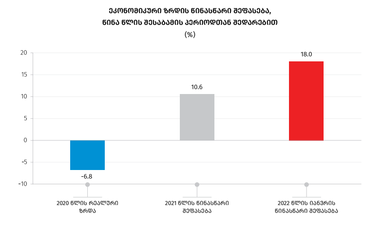 Экономика Грузии в январе выросла на 18%