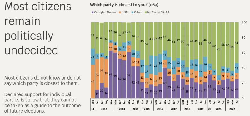 Большинство граждан Грузии не поддерживают ни одну из политических партий