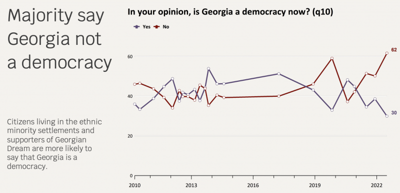 NDI: 62% граждан считают Грузию недемократической страной