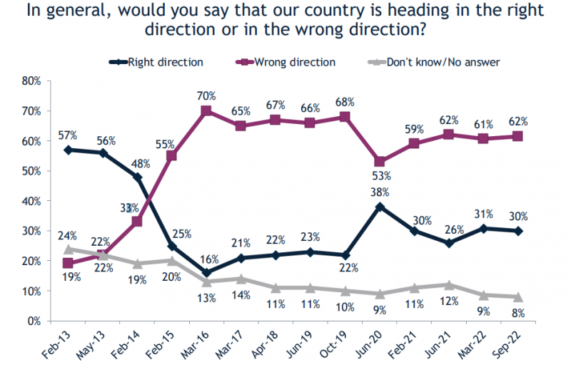 Более 60% населения Грузии считает, что страна движется в неправильном направлении — опрос IRI