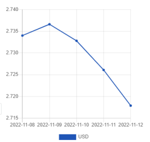 Официальный курс лари на 12-14 ноября 2022 к доллару и евро