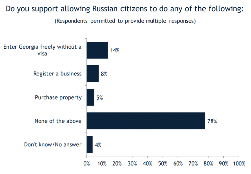 Сколько жителей Грузии рады туристам из России, а сколько нет — данные опроса IRI