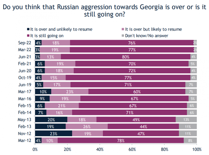 Всего 4% жителей Грузии исключают возможность российской агрессии — опрос IRI