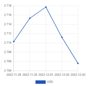 Официальный курс лари на 3-5 декабря 2022 к доллару и евро