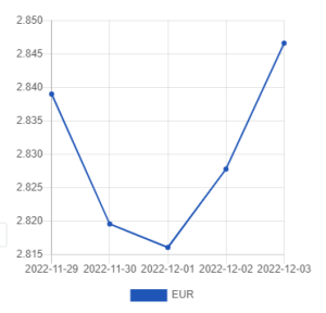 Официальный курс лари на 3-5 декабря 2022 к доллару и евро