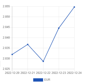 Официальный курс лари на сегодня 24-26 декабря 2022 к доллару и евро