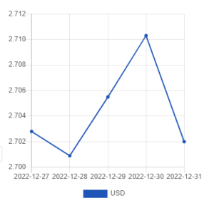 Официальный курс лари на сегодня 31 декабря 2022 — 2 января 2023 к доллару и евро