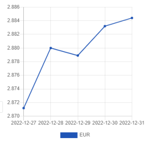 Официальный курс лари на сегодня 31 декабря 2022 — 2 января 2023 к доллару и евро