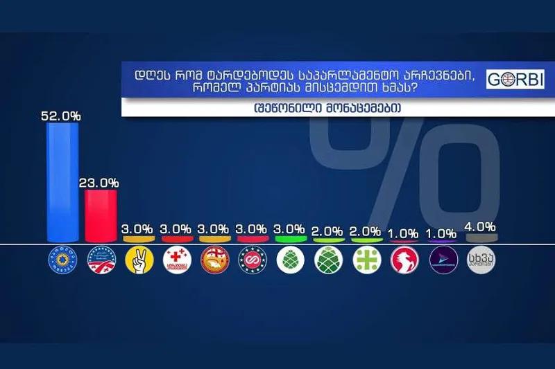 Телекомпания «Имеди» опубликовала данные опроса в пользу правящей партии