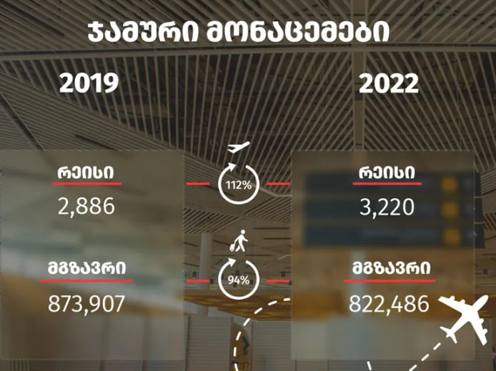 Кутаисский международный аэропорт почти восстановил до-пандемийный пассажиропоток