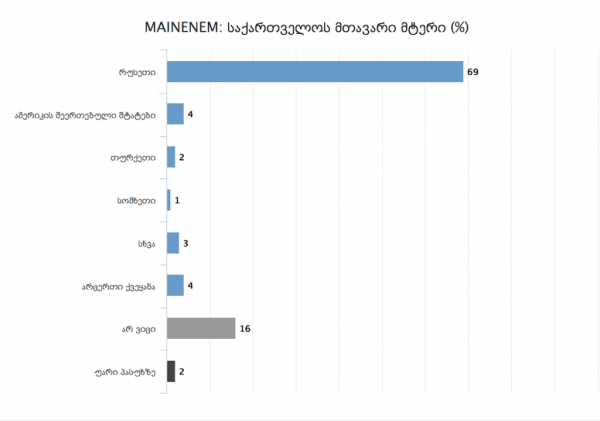 CRRC: 69% респондентов считают, что главный враг Грузии — Россия